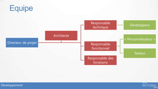 Equipe
                                       Responsable
                                                           Développeur
                                        technique

                         Architecte
                                                        « Personnalisateur »
   Directeur de projet                 Responsable
                                       fonctionnel
                                                              Testeur
                                      Responsable des
                                         livraisons




Développement
 