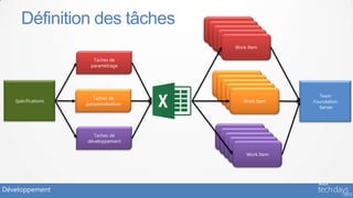 Définition des tâches             Work Item
                                        Work Item
                                          Work Item
                                            Work Item
                                               Work Item

                       Taches de
                      paramétrage


                                          Work Item
                                           Work Item
                                             Work Item
                                               Work Item         Team
                       Taches de
   Spécifications                                 Work Item    Foundation
                    personnalisation
                                                                 Server




                      Taches de            Work Item
                    développement           Work Item
                                              Work Item
                                                Work Item
                                                   Work Item




Développement
 