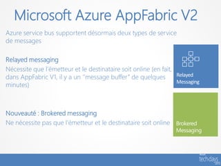 Microsoft Azure AppFabric V2
Azure service bus supportent désormais deux types de service
de messages

Relayed messaging
Nécessite que l’émetteur et le destinataire soit online (en fait,
dans AppFabric V1, il y a un ‘’message buffer’’ de quelques
minutes)



Nouveauté : Brokered messaging
Ne nécessite pas que l’émetteur et le destinataire soit online
 