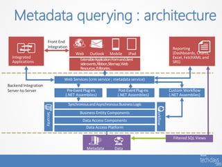 Metadata querying : architecture
                        Front End
                        Integration                                                                    Reporting
                                          Web Outlook Mobile iPad                                      (Dashboards, Charts,
  Integrated                                                                                           Excel, FetchXML and
                                           ExtensibleApplication:Formandclient
  Applications                                                                                         SRS)
                                           sideevents,Ribbon,Sitemap,Web
                                           Resources,JS libraries…

                                 Web Services (crm service ; metadata service)
Backend Integration
Server-to-Server                  Pre-Event Plug-ins                Post-Event Plug-ins              Custom Workflow
                                 (.NET Assemblies)                 (.NET Assemblies)                 (.NET Assemblies)

                                      Synchronous and Asynchronous Business Logic




                                                                                          Workflow
                                            Business Entity Components
                      Security




                                              Data Access Components
                                                Data Access Platform

                                                                                                       Filtered SQL Views

                                                Metadata         Data
 