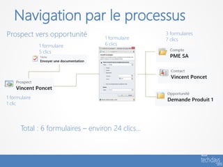 Navigation par le processus
Prospect vers opportunité         1 formulaire
                                                  3 formulaires
                                                  7 clics
               1 formulaire       6 clics
               5 clics




1 formulaire
1 clic




      Total : 6 formulaires – environ 24 clics…
 