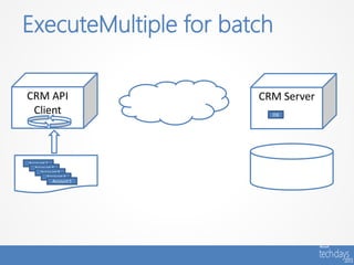 ExecuteMultiple for batch

CRM API                 CRM Server
 Client                   OK




Account 1
   Account 2
      Account 3
         Account 4
            Account 5
 