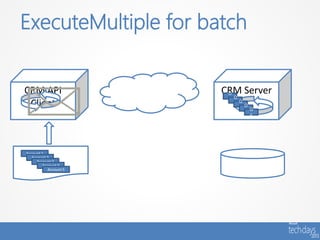 ExecuteMultiple for batch


CRM API                 CRM Server
                         O
                           O
                         K
 Client                      K O O
                               K
                                 K O
                                   K




Account 1
   Account 2
      Account 3
         Account 4
            Account 5
 