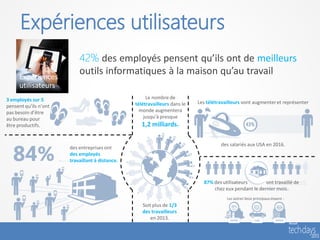 Expériences utilisateurs
                           42% des employés pensent qu’ils ont de meilleurs
                           outils informatiques à la maison qu’au travail

3 employés sur 5                                      Le nombre de
                                                 télétravailleurs dans le   Les télétravailleurs vont augmenter et représenter
pensent qu’ils n’ont
pas besoin d’être                                  monde augmentera
au bureau pour                                       jusqu’à presque
être productifs.                                    1,2 milliards.

                                                                                      des salariés aux USA en 2016.
                       des entreprises ont
                       des employés
                       travaillant à distance.



                                                                              87% des utilisateurs       ont travaillé de
                                                                                  chez eux pendant le dernier mois.
                                                                                         Les autres lieux principaux étaient :
                                                    Soit plus de 1/3
                                                    des travailleurs
                                                        en 2013.
 