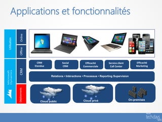 Applications et fonctionnalités




        CRM              Social            Efficacité        Service client        Efficacité
      Etendue            CRM             Commerciale          Call Center          Marketing


                 Relations • Intéractions • Processus • Reporting Supervision




                                         Cloud privé                          On-premises
          Cloud public
 
