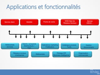 Applications et fonctionnalités

                                                   Points de vente            WEB New biz                  Bornes
Service client                Mobilité
                                                                             Réseaux Sociaux              DRIVE…




                      Clients / prospects
 Référentiels                                    Opérations marketing      Catalogue produits           Gestion
                        Distributeurs /
  données                                            Fidélisation                Tarifs               documentaire
                             Tiers


            Réseaux sociaux                                         Pilotage KPI                Organisation
                                         Référentiels
              d’entreprise                                      Business Intelligence           commerciale
 