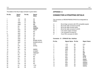 7-2                                                                                                                         A-1


The details of the 56 pin edge connector is given below :       APPENDIX A
Pin No.           Signal        Pin No.          Signal
                  Name                           Name
                                                                CONNECTOR & STRAPPING DETAILS

1                   +5V         29               A0             The connectors on MICROFRIEND-DYNA 85 are designated as
2                   +5V         30               A8             follows :
3                   GND         31               WR
4                   GND         32               RD             J1   :      50 pin Edge connector with STD compatible signals
5                   NC          33               IORQ           J2   :      26 pin flat cable connector for 8155
                                                                J3   :      26 pin flat cable cinnector 8255
6                   NC          34               MEMRQ
                                                                J4   :      26 pin flat cable connector for 8279
7                   AD3         35               IOEXP
                                                                J5   :      7 pin power supply connector
8                   AD7         36               NC
                                                                J6   :      7 pin connector for serial I/O
9                   AD2         37               NC
                                                                J7   :      10 pin FRC connector for 8253
10                  AD6         38               NC
11                  AD1         39               S1
12                  AD5         40               S0             Connector J1 : DYNA-85 Bus Interface
13                  AD0         41               BUSAK (HLDA)
                                                                Pin No.            Signal Name Pin No.            Signal Name
14                  AD4         42               BUSRQ (HOLD)
15                  A7          43               INTA           1                  + 5V            26             A10
16                  A15         44               INTRQ          2                  + 5V            27             A1
17                  A6          45                              3                  GND             28             A9
18                  A14         46               NMIRQ          4                  GND             29             A0
19                  A5          47               SYSRST         5                  RDY             30             A8
20                  A13         48               PBRESET        6                  ALE             31             WR
21                  A4          49               CLK            7                  AD3             32             RD
22                  A12         50               NC             8                  AD7             33             IORQ
                                                                9                  AD2             34             IO/ M
23                  A3          51               NC
                                                                10                 AD6             35             IOEXP
24                  A11         52               NC
                                                                11                 AD1             36             IOEXP1
25                  A2          53               NC
                                                                12                 AD5             37             IOEXP2
26                  A10         54               NC
                                                                13                 AD0             38             IOEXP3
27                  A1          55               +12V           14                 AD4             39             NMIRQ
28                  A9          56               -12V
 