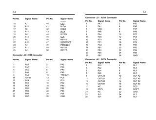 A-2                                                                                                       A-3

                                                        Connector J3 : 8255 Connector
Pin No.     Signal Name         Pin No.   Signal Name
                                                        Pin No.    Signal Name          Pin No.   Signal Name
15          A7                  40        CS2           1          PA3                  2         PA2
16          A15                 41        HLDA          3          PA1                  4         PA0
17          A6                  42        HOLD          5          VCC                  6         PA7
18          A14                 43        INTA          7          PA6                  8         PA5
19          A5                  44        INTRQ         9          PA4                  10        PC7
20          A13                 45        CLK           11         PC6                  12        PC5
21          A4                  46        RST6.5        13         PC4                  14        PC0
22          A12                 47        SYSRESET      15         PC1                  16        PC2
23          A3                  48        PBRESET       17         PC3                  18        PB0
24          A11                 49        RST5.5        19         PB1                  20        PB2
25          A2                  50        RST7.5        21         PB3                  22        PB4
                                                        23         PB5                  24        PB6
Connector J2 : 8155 Connector                           25         PB7                  26        GND

Pin No.     Signal Name         Pin No.   Signal Name   Connector J4 : 8279 Connector
                                                        Pin No.    Signal Name          Pin No.   Signal Name
1           PA3                 2         PA2            1         RL0                  2         RL1
3           PA1                 4         PA0            3         RL2                  4         RL3
5           VCC                 6         PA7            5         RL4                  6         RL5
7           PA6                 8         PA5            7         RL6                  8         RL7
9           PA4                 10        TIM OUT        9         OUT A3               10        OUT A2
11          TIM IN              12        PC5           11         OUT A1               12        OUT A0
13          PC4                 14        PC0           13         OUT B3               14        OUT B2
15          PC1                 16        PC2           15         OUT B1               16        OUT B0
17          PC3                 18        PB0           17         NC                   18        VCC
19          PB1                 20        PB2           19         CNTL                 20        SHIFT
21          PB3                 22        PB4           21         NC                   22        GND
23          PB5                 24        PB6           23         SL3                  24        SL2
25          PB7                 26        GND           25         SL1                  26        SL0
 