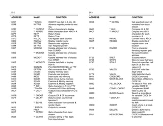 D-2                                                       D-3

ADDRESS   NAME                 FUNCTION                   ADDRESS   NAME           FUNCTION

029F      * INSDG      INSERT hex digit in A into DE      065B      ** GETNM       Get specified count of
02A8      NXTRG        Advance register pointer to next                            numbers from input
                       reg.                                                        stream
02B7      ** OUTPUT    Output characters to display       06A0      * HIL0         Compare HL & DE
02E7      ** RDKBD     Read characters from KBD in A      06C7      ** NMOUT       Outputs two ASCII
02F7      RETF         Return False                                                characters for each
02FA      RETT         Return True                                                 number in A
02FC      RGLOC        Get register save location         06E2      PRVAL          Convert hex to ASCII
0309      RGNAM        Display register name              06EA      REGDS          Display contents of
031B      RSTOR        Restore user registers                                      register save one
0344      SETRG        SET Register pointer                                        location
035F      MODIAD       Update address field of display    071B      RGADR          From a character
                       from CURAD                                                  denoting register gets
0362      ** MODADI    Update address field of display                             the saved location
                       from HL                                                     address
036B      MODIDT       Update address field of display    0732      SRET           Success return
                       from WRDT                          0734      STHF0          Store to lower half zero
036E      ** MODIDT1   Update data field of display       073F      STHLF          Store into specified half
                       from A                                                      byte of DE the 4 bit
03FA      SIGNON       Print MICROFRIEND-I on TTY                                  value in C
0408      GETCM        Get commands from TTY              075E      VALDG          0-9 & A-F valid hex
0437      DCMD         Display memory block                                        degit check
0468      GCMD         Execute user program               0779      VALDL          Valid delimiter check
0486      IMCD         Insert byte into memory            0841      CODECMD        CODE Command
04D0      SCMD         Block move during memory           085C      MOVE BLOCK     Move Block of Memory
04F0      SCMD         Examine & Modify memory                                     CODE 00
0514      XCMD         Examine & Modify registers         088D      FILL BLOCK     Fill block of RAM with
0590      ** CIN       Gets character in A from TTY                                variable CODE 01
05BB      * CNVBN      Converts ASCII hex to Binary       08A6      COMPL CMENT    Complement RAM
05C4      ** COUT      Outputs ASCII character in C to                             block CODE 0E
                       TTY                                08BD      BLOCK Search   Search a given block
05EB      ** CROUT     Outputs CR & CF to console                                  for variable CODE 04
05F1      ** DELAY     Returns when count in DE           08D4      * DISPLAY      Display
                       become 0                                                    match/mismatch & wait
05F8      ** ECHO      Gets character from console &                               for INR
                       sends it back                      08DD      INSERT         Insert a byte in a block
0611      * ERROR      Outputs to console                                          CODE 02
061C      FRET                                            0929      DELETE         Delete a byte from a
061F      ** GETCH     Get a character from input                                  block code 03
                       stream                             0951      HEX-DECIMAL    CODE 05 Hexadecimal
0626      ** GETHX     Accept a string of hex digits                               to Decimal
                       from input stream
 