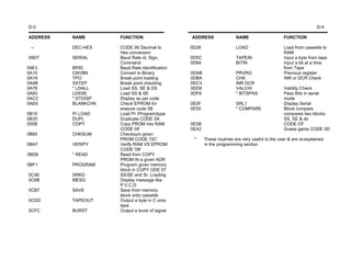 D-3                                                                                                             D-4

ADDRESS   NAME       FUNCTION                   ADDRESS                NAME                    FUNCTION

 --       DEC-HEX    CODE 06 Decimal to         0D28                   LOAD                    Load from cassette to
                     Hex conversion                                                            RAM
09D7      SERIAL     Baud Rate id, Sign,        0D5C                   TAPEIN                  Input a byte from tape
                     Command                    0D84                   BITIN                   Input a bit at a time
09E3      BRID       Baud Rate identification                                                  from Tape
0A10      CNVBN      Convert to Binary          0DAB                   PRVRG                   Previous register
0A19      TPO        Break point loading        0DBA                   CHK                     INR or DCR Check
0A4B      SSTEP      Break point checking       0DC3                   INR DCR
0A78      * LDALL    Load SS, SE & DS           0DD9                   VALCHI                  Validity Check
0A93      LDSSE      Load SS & SE               0DF8                   * BITSPAS               Pass Bits in serial
0AC2      * DTDISP   Display as per code                                                       mode
0AE6      BLANKCHK   Check EPROM for            0E0F                   SRL1                    Display Serial
                     erasure code 0B            0E50                   * COMPARE               Block compare
0B16      Pr LOAD    Load Pr (Program)type                                                     compares two blocks
0B35      DUPL       Duplicate CODE 0A                                                         SS, SE & ds
055B      COPY       Copy PROM into RAM         0E5B                                           CODE OF
                     CODE 09                    0EA2                                           Guess game CODE 0D
0B65      CHKSUM     Checksum given
                     PROM CODE 'OC'              *     These routines are very useful to the user & are re-explained
0BA7      VERIFY     Verify RAM VS EPROM               in the programming section
                     CODE '08'
0BD6      * READ     Read from COPY
                     PROM At a given ADR
0BF1      PROGRAM    Program given memory
                     block in COPY ODE 07
0C46      SRKD       SS/SE and Sr. Loading
0C6B      MESG       Display message like
                     P,V,C,D
0CB7      SAVE       Save from memory
                     block onto cassette
0CDD      TAPEOUT    Output a byte in C onto
                     tape
0CFC      BURST      Output a burst of signal
 