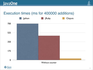 Execution times (ms for 400000 additions)
           Jython       JRuby          Clojure

  700



  525



  350



  175



    0
                     Without counter

                                                 33
 