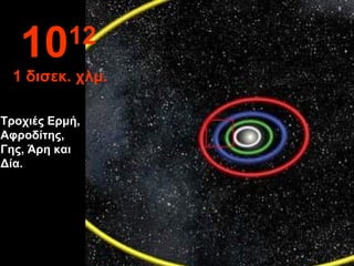 Τροχιές Ερμή,
Αφροδίτης,
Γης, Άρη και
Δία.
1012
1 δισεκ. χλμ.
 