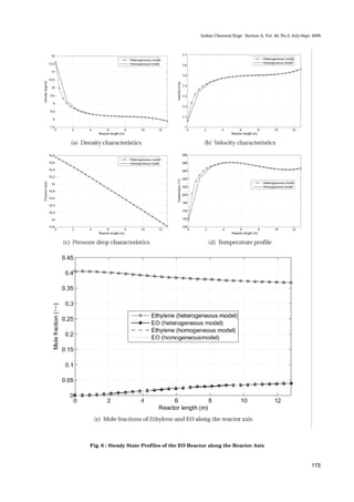 173
Indian Chemical Engr. Section A, Vol. 48, No.3, July-Sept. 2006
Fig. 6 : Steady State Profiles of the EO Reactor along the Reactor Axis
 