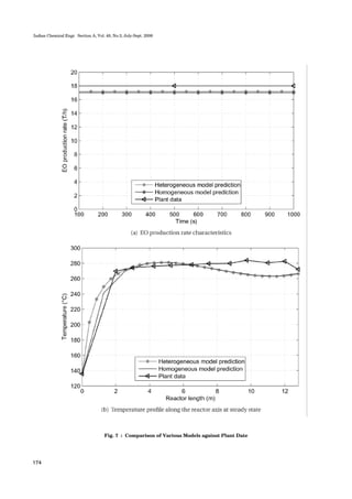 Indian Chemical Engr. Section A, Vol. 48, No.3, July-Sept. 2006
174
Fig. 7 : Comparison of Various Models against Plant Date
 