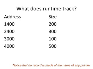 What does runtime track?
Address
1400
2400
3000
4000
Size
200
300
100
500
Notice that no record is made of the name of any pointer
 