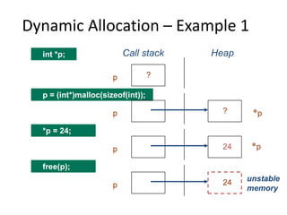 Dynamic Allocation – Example 1
int *p; Call stack Heap
p
?
p = (int*)malloc(sizeof(int));
p
*p = 24;
24
p
*p
*p
?
free(p);
24
p
unstable
memory
 