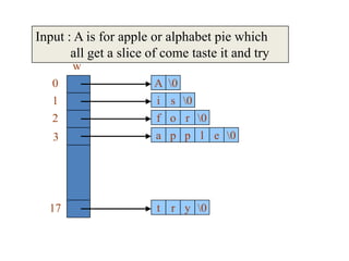 w
0
1
2
3
17
Input : A is for apple or alphabet pie which
all get a slice of come taste it and try
A 0
i s 0
f o r 0
a p p l e 0
t r y 0
 