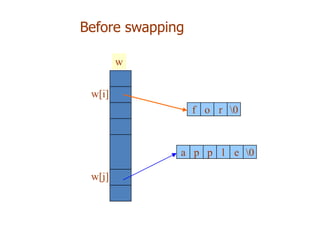 w
w[i]
f o r 0
a p p l e 0
Before swapping
w[j]
 