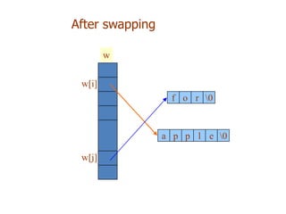w
w[i]
f o r 0
a p p l e 0
After swapping
w[j]
 
