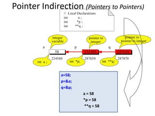 Pointer Indirection (Pointers to Pointers)
a=58;
p=&a;
q=&p;
a = 58
*p = 58
**q = 58
 