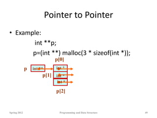Pointer to Pointer
• Example:
int **p;
p=(int **) malloc(3 * sizeof(int *));
Spring 2012 Programming and Data Structure 49
p
p[2]
p[1]
p[0]
int *
int **
int *
int *
 