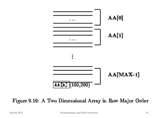 Spring 2012 Programming and Data Structure 51
 
