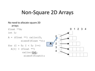Non-Square 2D Arrays
No need to allocate square 2D
arrays:
float **A;
int I;
A = (float **) calloc(5,
sizeof(float *));
for (I = 0; I < 5; I++)
A[I] = (float **)
calloc(I+1,
sizeof(float));
0
4
3
2
1
0 3
2
1
A
4
 
