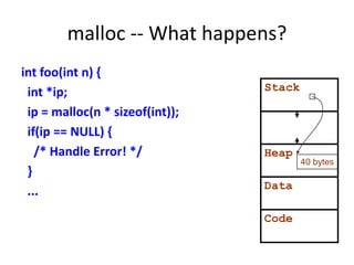 malloc -- What happens?
int foo(int n) {
int *ip;
ip = malloc(n * sizeof(int));
if(ip == NULL) {
/* Handle Error! */
}
...
Stack
Heap
Data
Code
40 bytes
 