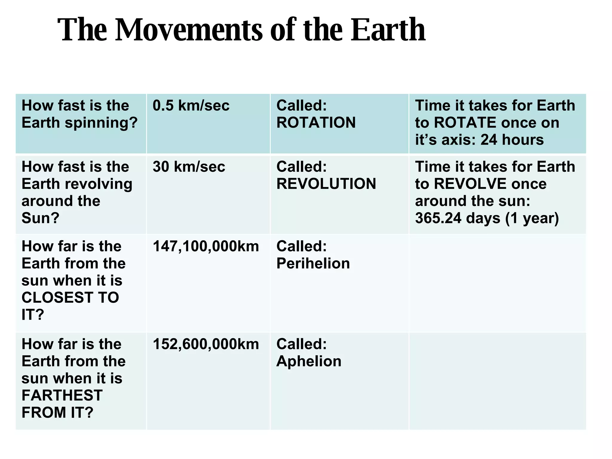 The Movements of the Earth How fast is the Earth spinning? 0.5 km/sec Called: ROTATION Time it takes for Earth to ROTATE once on it’s axis: 24 hours How fast is the Earth revolving around the Sun? 30 km/sec Called: REVOLUTION Time it takes for Earth to REVOLVE once around the sun: 365.24 days (1 year) How far is the Earth from the sun when it is CLOSEST TO IT? 147,100,000km Called: Perihelion How far is the Earth from the sun when it is FARTHEST FROM IT? 152,600,000km Called: Aphelion 