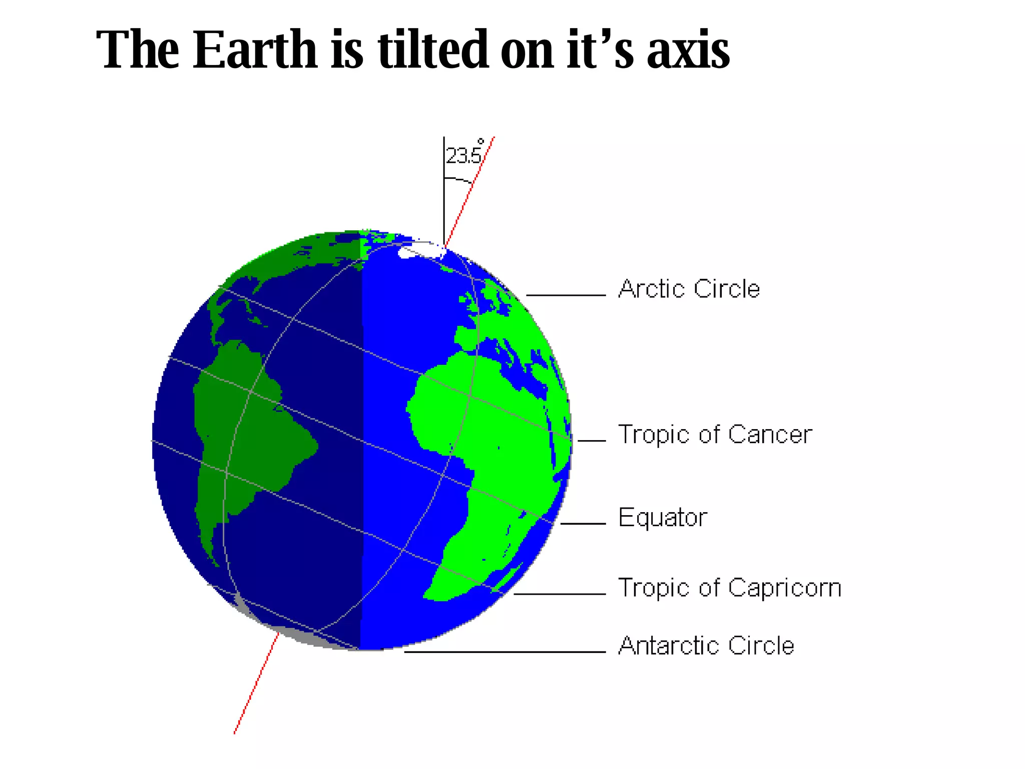 The Earth is tilted on it’s axis 