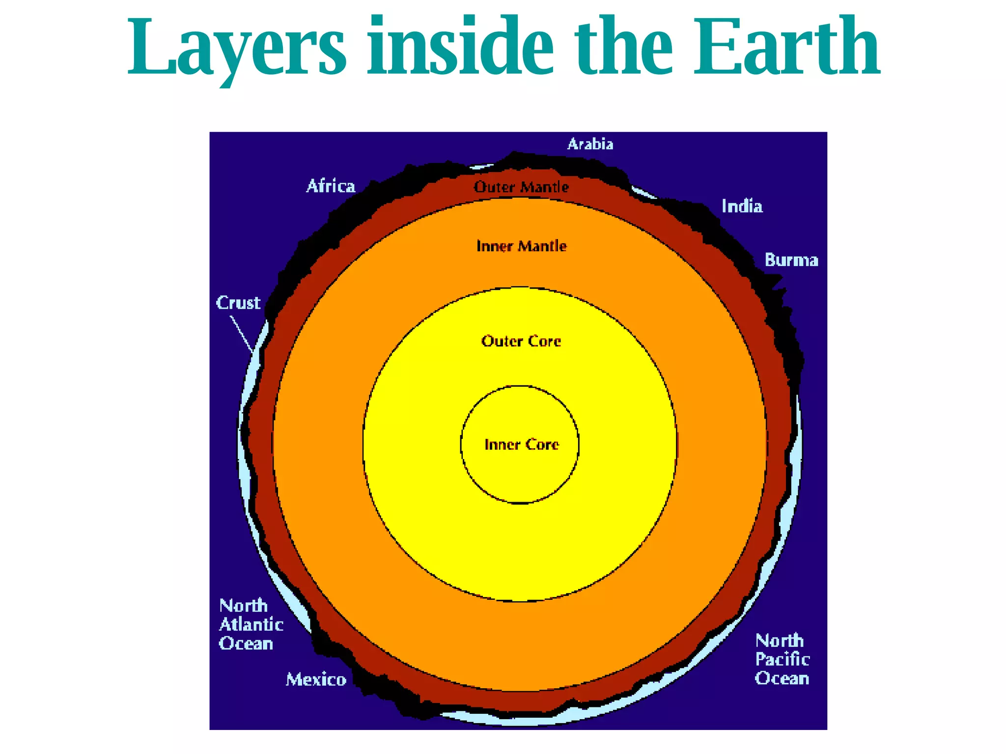 Layers inside the Earth 