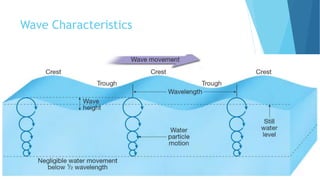 Wave Characteristics
 