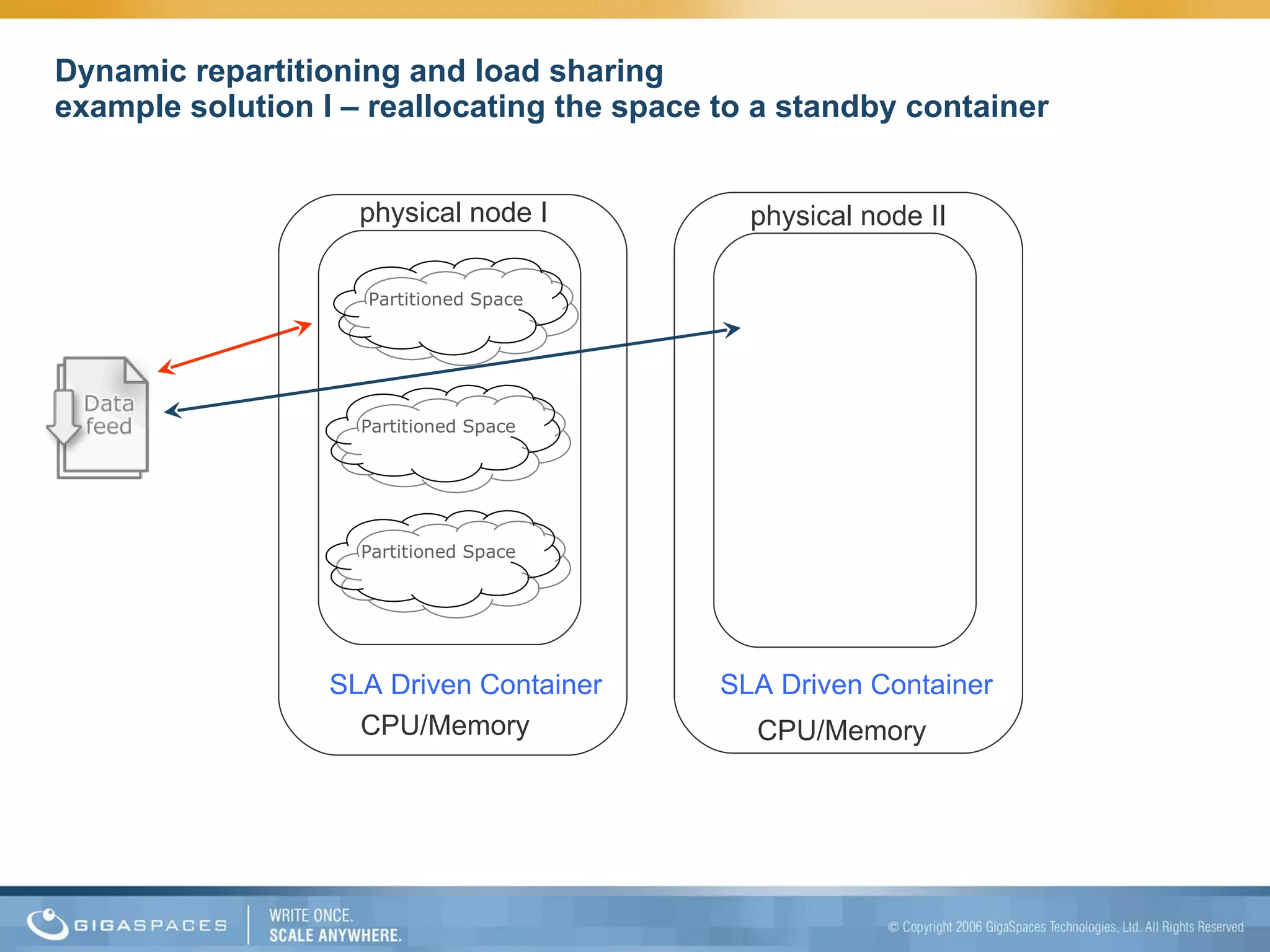 Dynamic repartitioning and load sharing example solution I – reallocating the space to a standby container SLA Driven Container SLA Driven Container CPU/Memory CPU/Memory physical node I physical node II Partitioned Space Partitioned Space Partitioned Space 