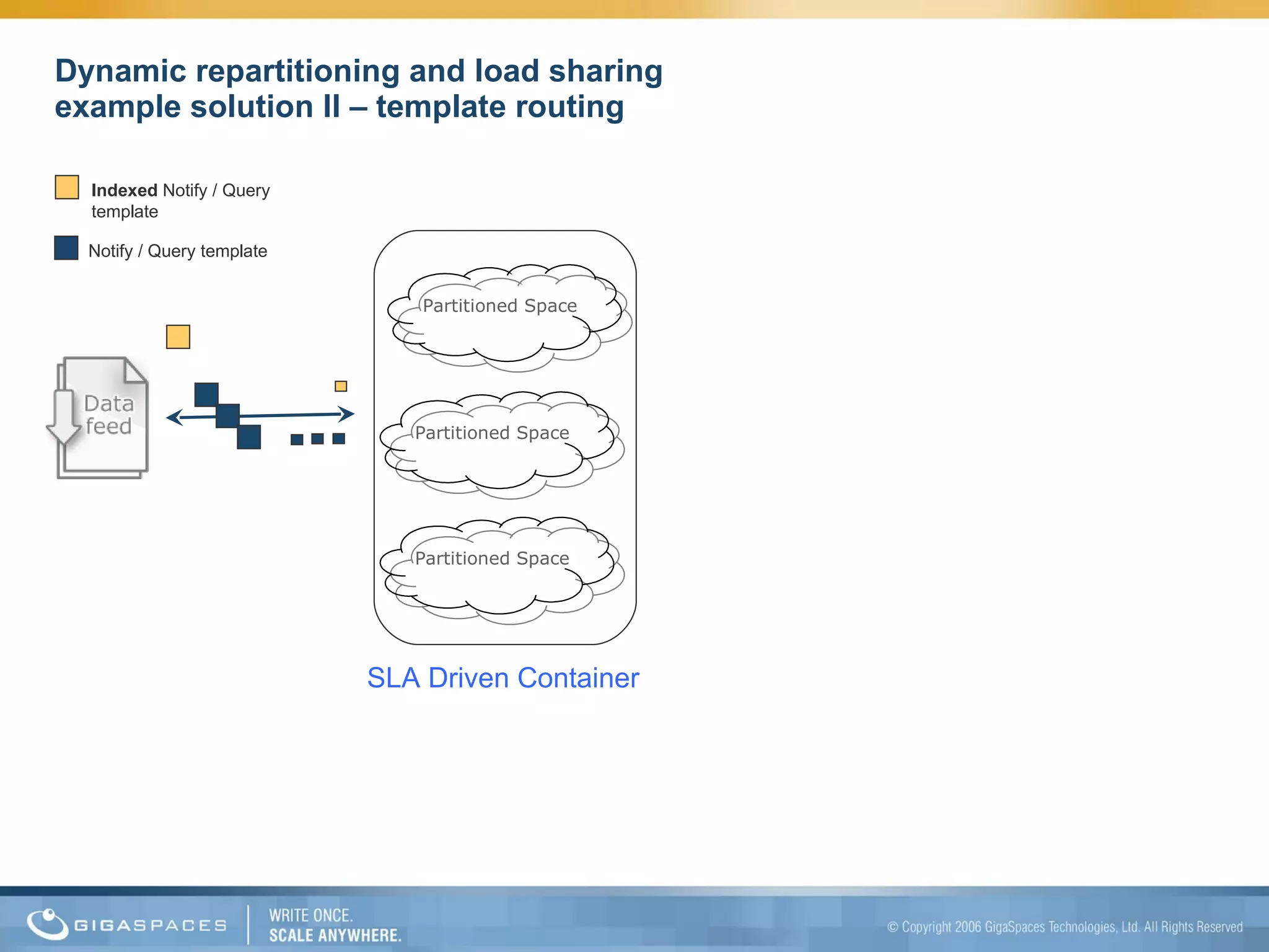 Dynamic repartitioning and load sharing example solution II – template routing SLA Driven Container Indexed  Notify / Query template Notify / Query template Partitioned Space Partitioned Space Partitioned Space 