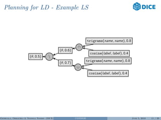 Planning for LD - Example LS
(θ, 0.5) 
(θ, 0.6)
trigrams(name, name), 0.8
cosine(label, label), 0.4
(θ, 0.7)
trigrams(name, name), 0.8
cosine(label, label), 0.4
Georgala, Obraczka & Ngonga Ngomo (DICE) CONDOR June 5, 2018 11 / 29
 