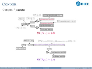 Condor
Condor:  operator
(θ, 0.5)
RT(θ, 0.5) = 0.2s

RT() = 1s
(θ, 0.6)
RT(θ, 0.6) = 0s
RT( ) = 0s
cosine(label, label), 0.4
RT(cosine(label, label), 0.4) = 0s
trigrams(name, name), 0.8
RT(trigrams(name, name), 0.8) = 0s
(θ, 0.7)
trigrams(name, name), 0.8
cosine(label, label), 0.4
RT(PC1 ) = 1.2s
(θ, 0.5)
RT(θ, 0.5) = 0.2s
(θ, 0.6) ((cosine(label, label), 0.4), (trigrams(name, name), 0.8))
RT(( (cosine(label, label), 0.4), (trigrams(name, name), 0.8)) = 1.3s
(θ, 0.7)
RT(θ, 0.6) = 0.2s
trigrams(name, name), 0.8
cosine(label, label), 0.4
RT(PC2 ) = 1.7s
Georgala, Obraczka & Ngonga Ngomo (DICE) CONDOR June 5, 2018 19 / 29
 