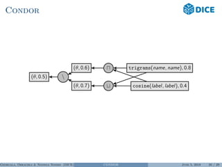 Condor
(θ, 0.5) 
(θ, 0.6)
(θ, 0.7)
trigrams(name, name), 0.8
cosine(label, label), 0.4
Georgala, Obraczka & Ngonga Ngomo (DICE) CONDOR June 5, 2018 20 / 29
 