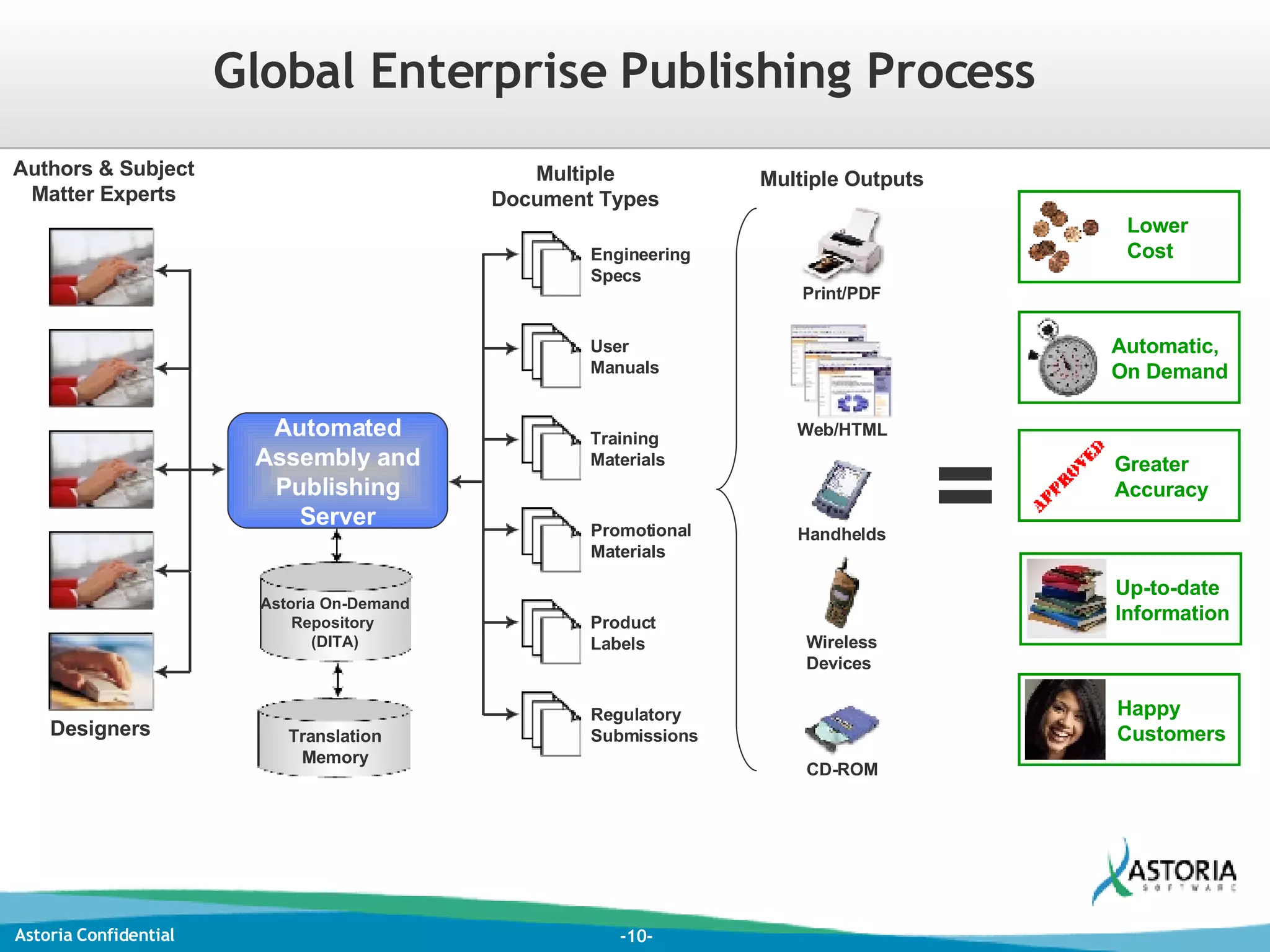 Global Enterprise Publishing Process Multiple Document Types User Manuals Training Materials Product Labels Promotional Materials Engineering Specs Regulatory Submissions Authors & Subject Matter Experts = Designers Astoria On-Demand Repository  (DITA) Print/PDF Web/HTML Handhelds Wireless Devices CD-ROM Multiple Outputs Automated Assembly and Publishing Server Lower Cost Automatic, On Demand Greater Accuracy Up-to-date Information Happy Customers Translation Memory 