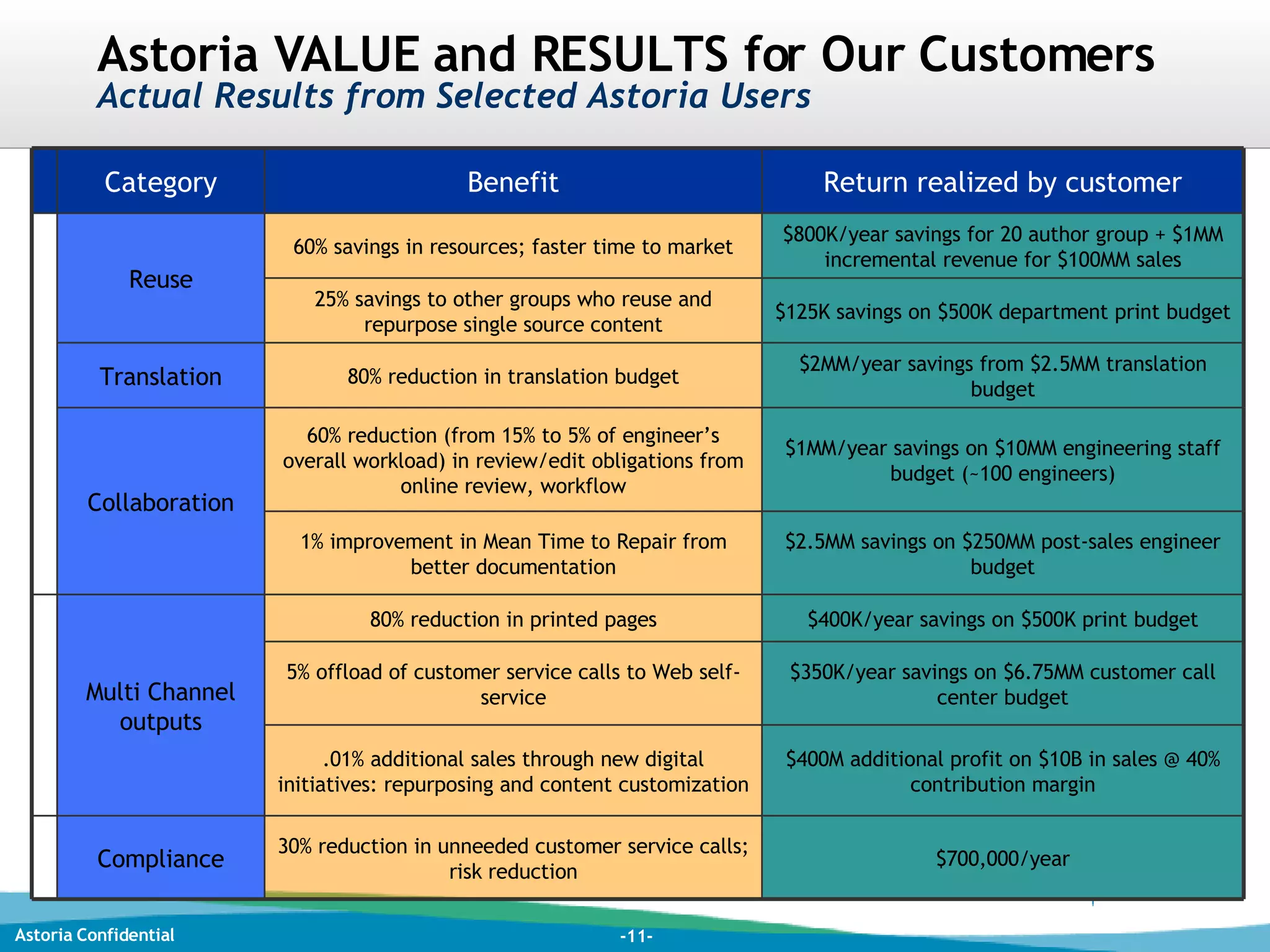 Astoria VALUE and RESULTS for Our Customers  Actual Results from Selected Astoria Users $400K/year savings on $500K print budget 80% reduction in printed pages Multi Channel outputs $350K/year savings on $6.75MM customer call center budget 5% offload of customer service calls to Web self- service $400M additional profit on $10B in sales @ 40% contribution margin .01% additional sales through new digital initiatives: repurposing and content customization $125K savings on $500K department print budget 25% savings to other groups who reuse and repurpose single source content $1MM/year savings on $10MM engineering staff budget (~100 engineers) 60% reduction (from 15% to 5% of engineer’s overall workload) in review/edit obligations from online review, workflow $2MM/year savings from $2.5MM translation budget 80% reduction in translation budget Translation $800K/year savings for 20 author group + $1MM incremental revenue for $100MM sales 60% savings in resources; faster time to market Reuse $700,000/year $2.5MM savings on $250MM post-sales engineer budget Return realized by customer 30% reduction in unneeded customer service calls; risk reduction 1% improvement in Mean Time to Repair from better documentation Benefit Compliance Collaboration Category 