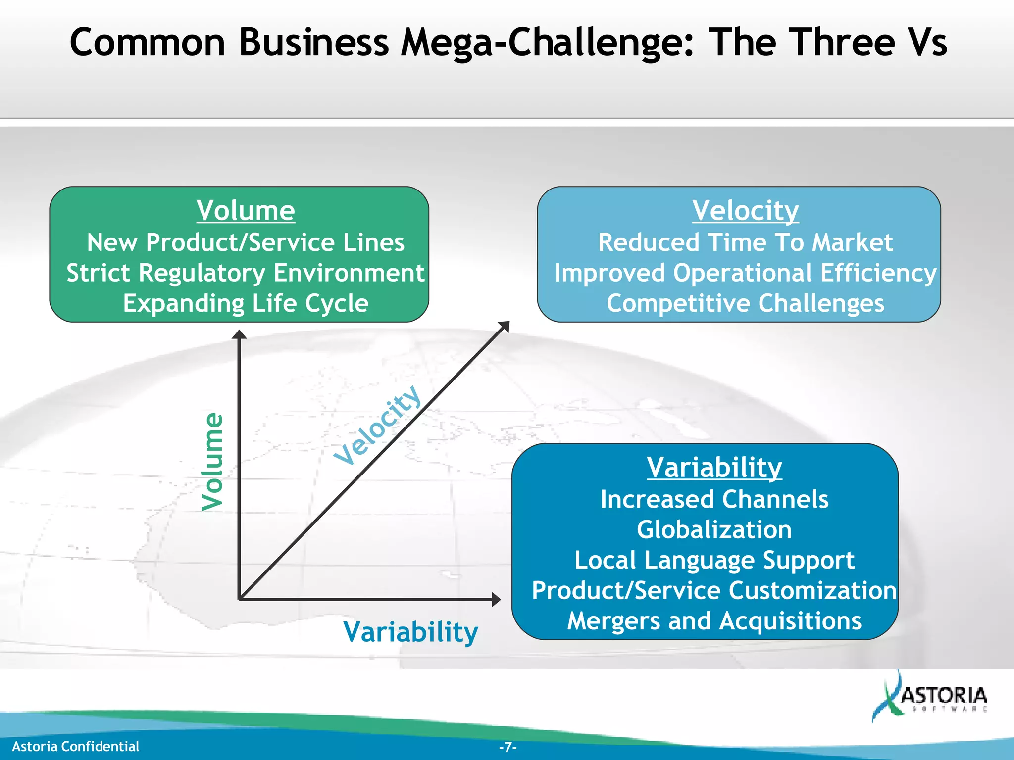 Common Business Mega-Challenge: The Three Vs Volume Volume New Product/Service Lines Strict Regulatory Environment Expanding Life Cycle Velocity Velocity Reduced Time To Market Improved Operational Efficiency Competitive Challenges Variability Variability Increased Channels Globalization Local Language Support Product/Service Customization Mergers and Acquisitions 