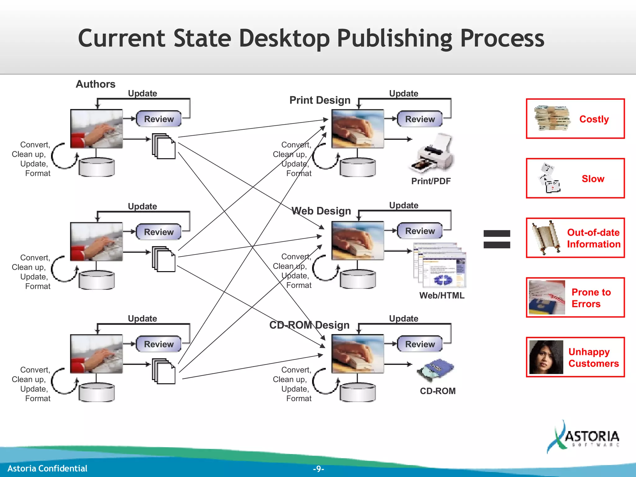 Current State Desktop Publishing Process Authors = Review Update Convert, Clean up,  Update,  Format Convert, Clean up,  Update,  Format Review Update Convert, Clean up,  Update,  Format Review Update Convert, Clean up,  Update,  Format Review Update Print/PDF Print Design Convert, Clean up,  Update,  Format Review Update Web Design Web/HTML Convert, Clean up,  Update,  Format Review Update CD-ROM Design CD-ROM Costly Unhappy Customers Prone to Errors Slow Out-of-date Information 
