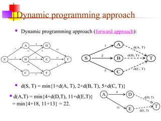 dynamic-programming unit 3 power point presentation | PPT