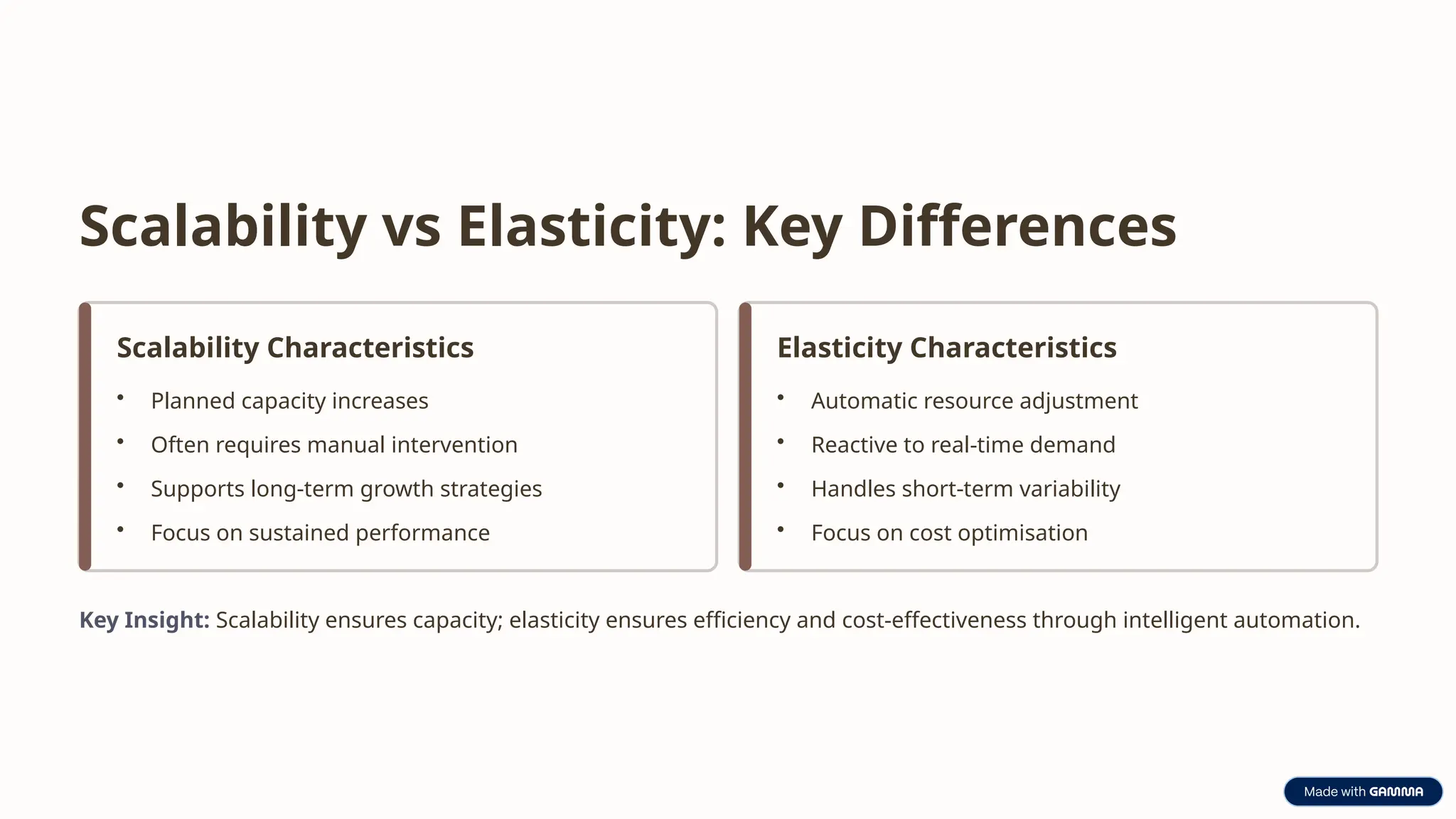 Scalability vs Elasticity: Key Differences
Scalability Characteristics
• Planned capacity increases
• Often requires manual intervention
• Supports long-term growth strategies
• Focus on sustained performance
Elasticity Characteristics
• Automatic resource adjustment
• Reactive to real-time demand
• Handles short-term variability
• Focus on cost optimisation
Key Insight: Scalability ensures capacity; elasticity ensures efficiency and cost-effectiveness through intelligent automation.
 