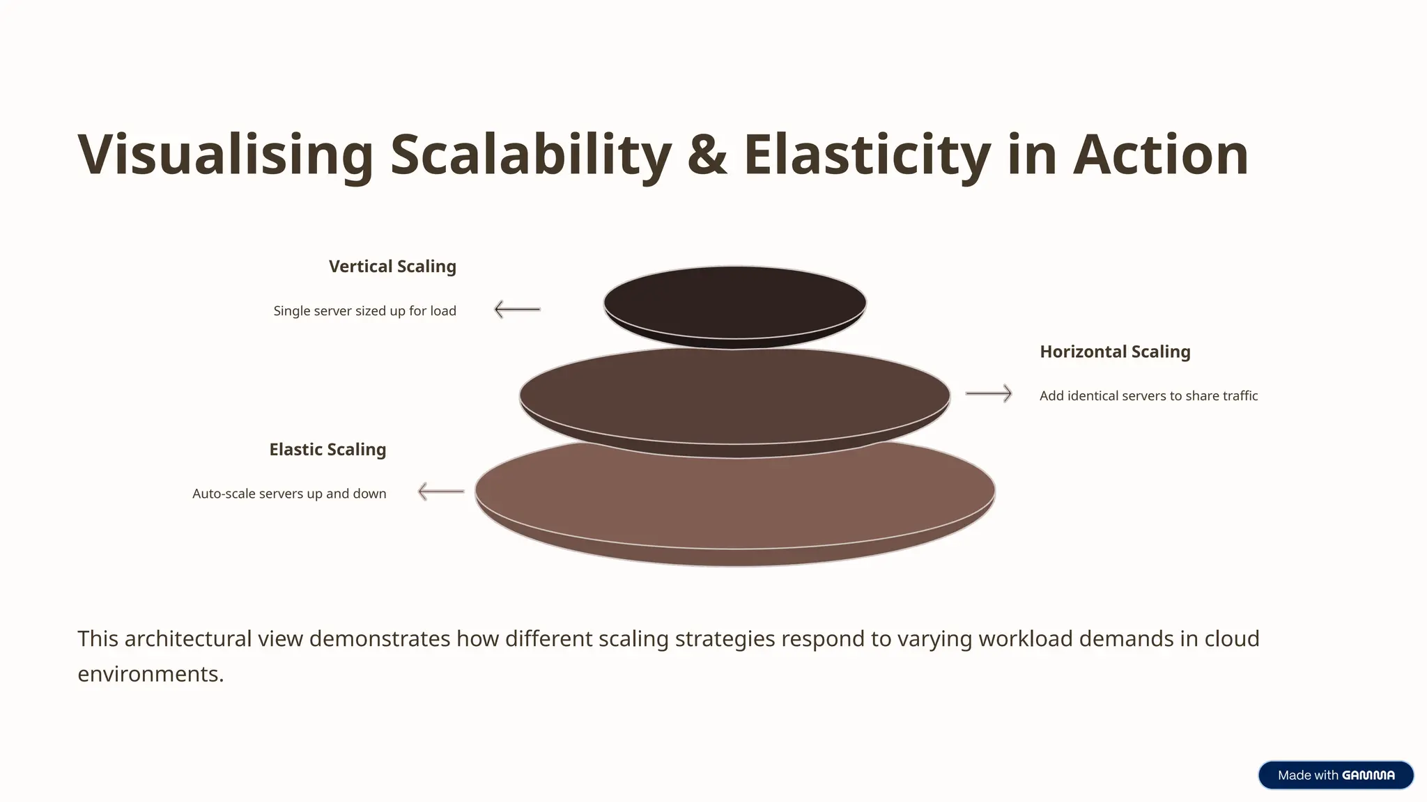 Visualising Scalability & Elasticity in Action
Vertical Scaling
Single server sized up for load
Horizontal Scaling
Add identical servers to share traffic
Elastic Scaling
Auto-scale servers up and down
This architectural view demonstrates how different scaling strategies respond to varying workload demands in cloud
environments.
 