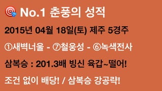 ! No.1 춘풍의 성적
2015년 04월 18일(토) 제주 5경주
①새벽너울 - ⑦철웅성 - ⑥녹색전사
삼복승 : 201.3배 빙신 육갑~떨어!
조건 없이 배당! / 삼복승 강공략!
 