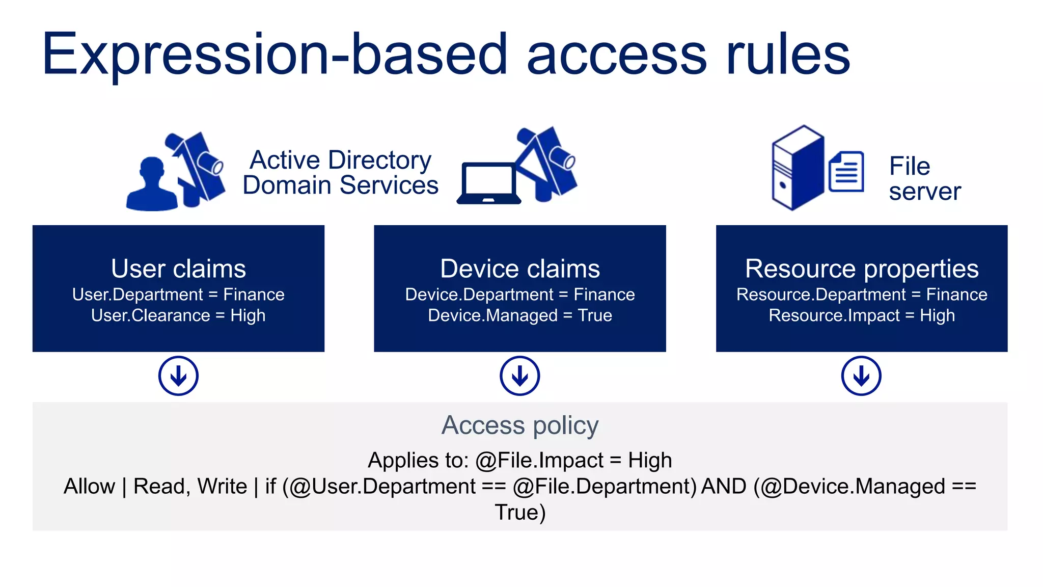 Expression-based access rules
                    Active Directory                                             File
                    Domain Services                                              server

     User claims                       Device claims            Resource properties
 User.Department = Finance       Device.Department = Finance    Resource.Department = Finance
   User.Clearance = High           Device.Managed = True           Resource.Impact = High




                                       Access policy
                                Applies to: @File.Impact = High
Allow | Read, Write | if (@User.Department == @File.Department) AND (@Device.Managed ==
                                             True)
 