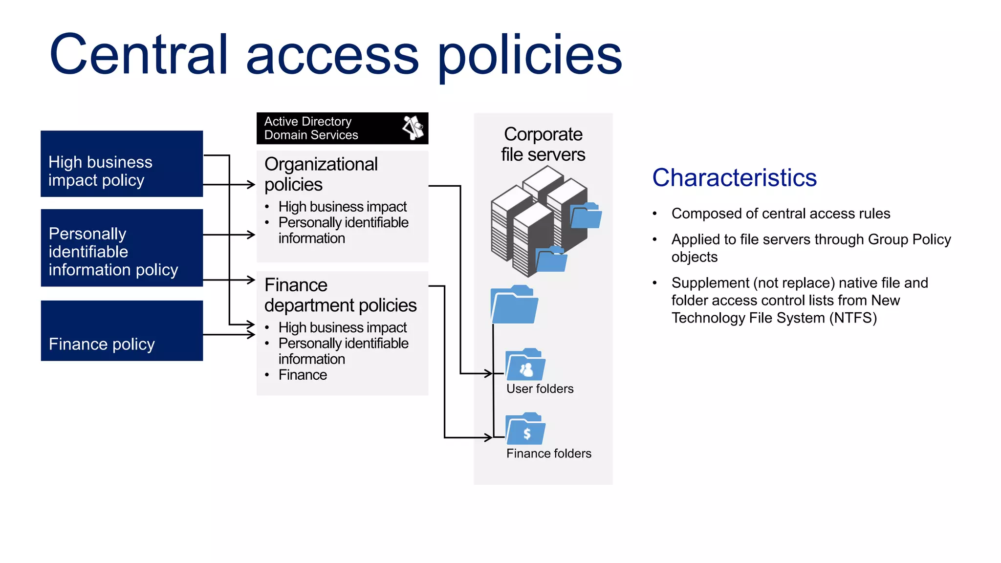 Central access policies
                     Active Directory
                     Domain Services              Corporate
High business                                    file servers
                     Organizational
impact policy        policies                                      Characteristics
                     • High business impact                        • Composed of central access rules
                     • Personally identifiable
Personally             information                                 • Applied to file servers through Group Policy
identifiable                                                         objects
information policy
                     Finance                                       • Supplement (not replace) native file and
                     department policies                             folder access control lists from New
                                                                     Technology File System (NTFS)
                     • High business impact
Finance policy       • Personally identifiable
                       information
                     • Finance
                                                 User folders




                                                 Finance folders
 