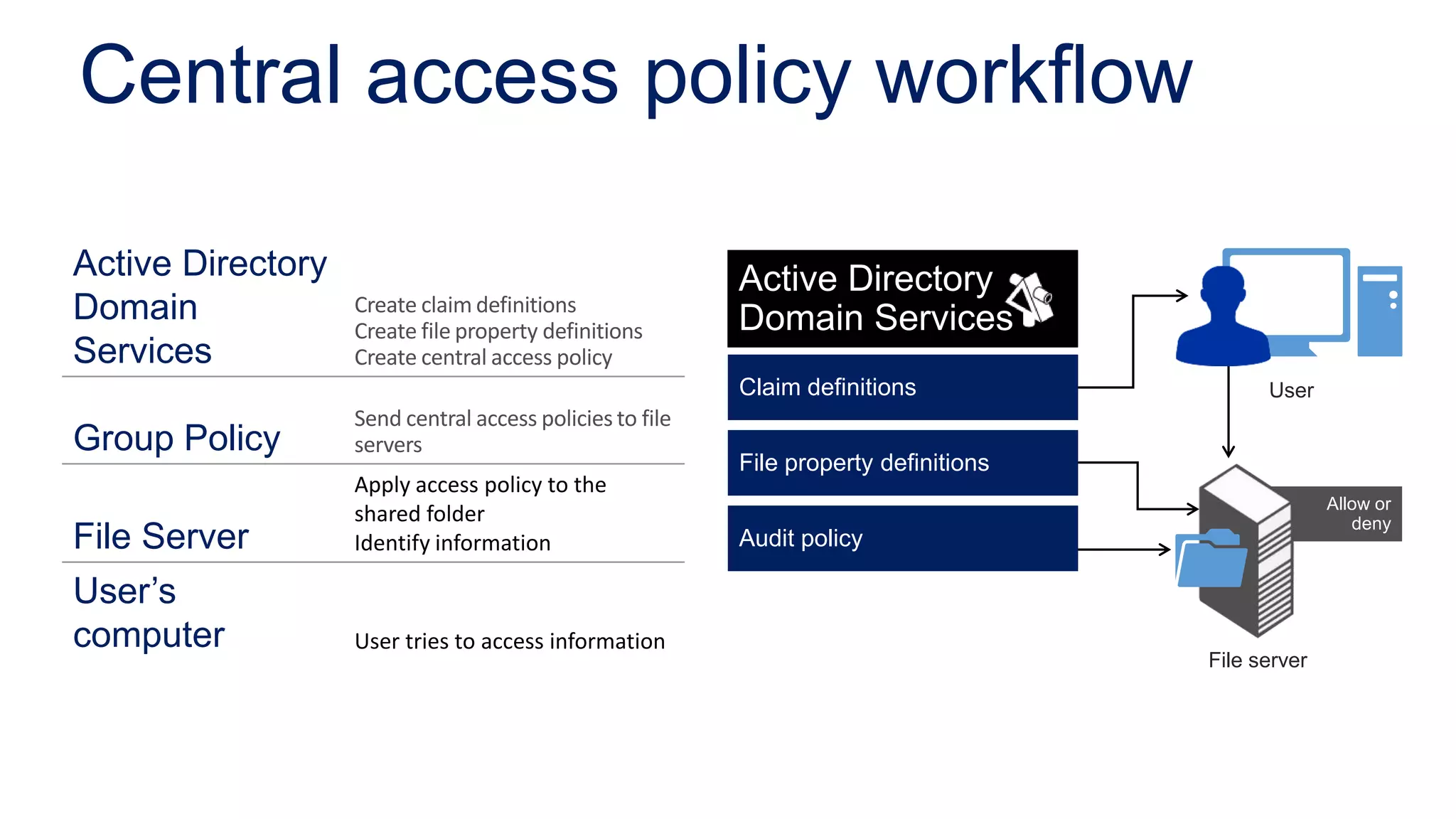 Central access policy workflow

Active Directory                                          Active Directory
Domain             Create claim definitions
                                                          Domain Services
                   Create file property definitions
Services           Create central access policy
                                                          Claim definitions                 User
                   Send central access policies to file
Group Policy       servers
                                                          File property definitions
                   Apply access policy to the
                                                                                                    Allow or
                   shared folder                                                                       deny
File Server        Identify information                   Audit policy

User’s
computer           User tries to access information
                                                                                      File server
 