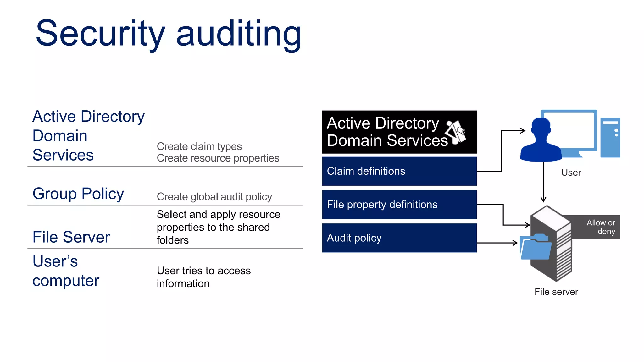 Security auditing

Active Directory                                Active Directory
Domain                                          Domain Services
                   Create claim types
Services           Create resource properties
                                                Claim definitions                 User

Group Policy       Create global audit policy
                                                File property definitions
                   Select and apply resource
                                                                                          Allow or
                   properties to the shared                                                  deny
File Server        folders                      Audit policy

User’s             User tries to access
computer           information
                                                                            File server
 
