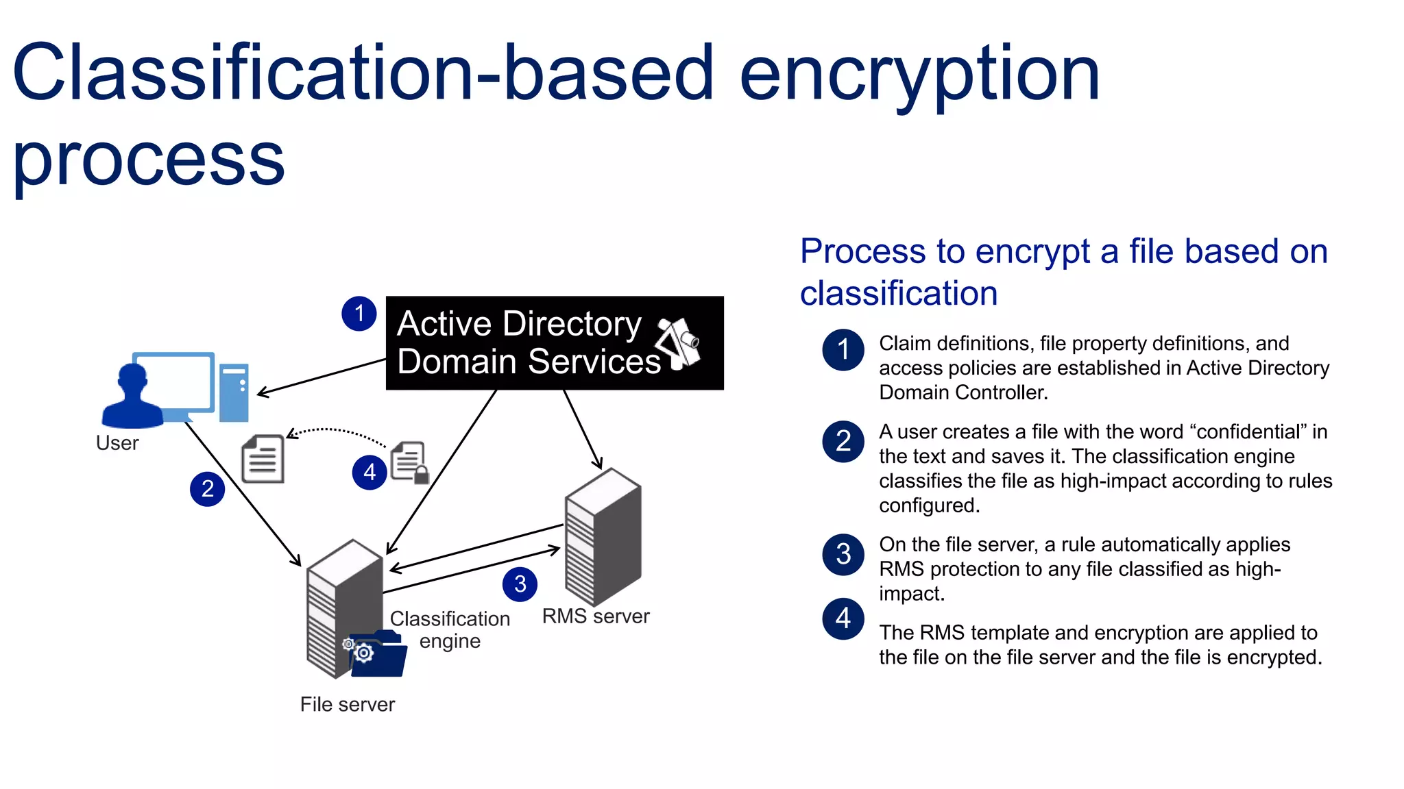 Classification-based encryption
process
                                                          Process to encrypt a file based on
                   1
                                                          classification
                           Active Directory                    Claim definitions, file property definitions, and
                           Domain Services                     access policies are established in Active Directory
                                                               Domain Controller.
                                                               A user creates a file with the word “confidential” in
  User
                                                               the text and saves it. The classification engine
                    4                                          classifies the file as high-impact according to rules
         2
                                                               configured.
                                                               On the file server, a rule automatically applies
                                                               RMS protection to any file classified as high-
                                         3                     impact.
                        Classification       RMS server
                           engine                              The RMS template and encryption are applied to
                                                               the file on the file server and the file is encrypted.

             File server
 